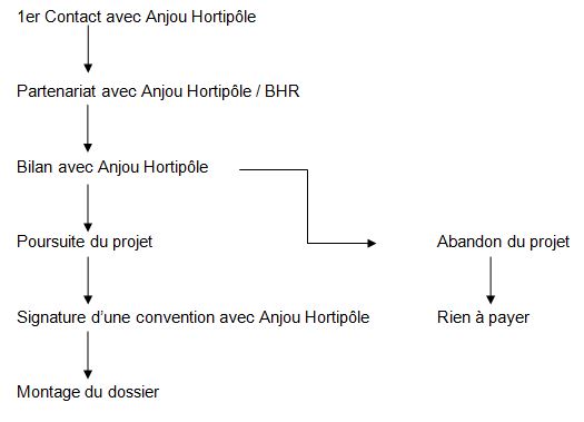 Définir votre projet